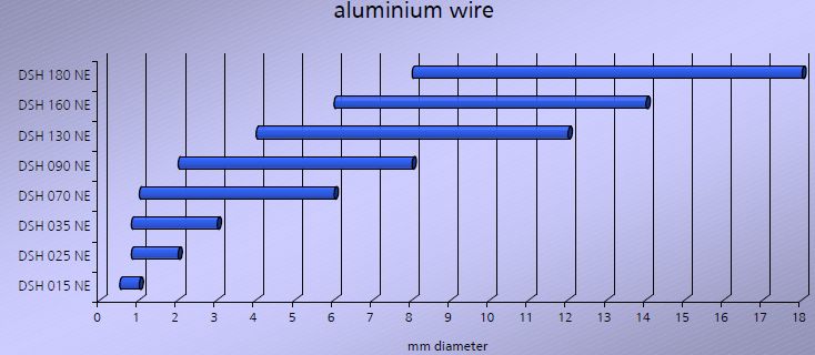 DSH range for Aluminium wire.jpg